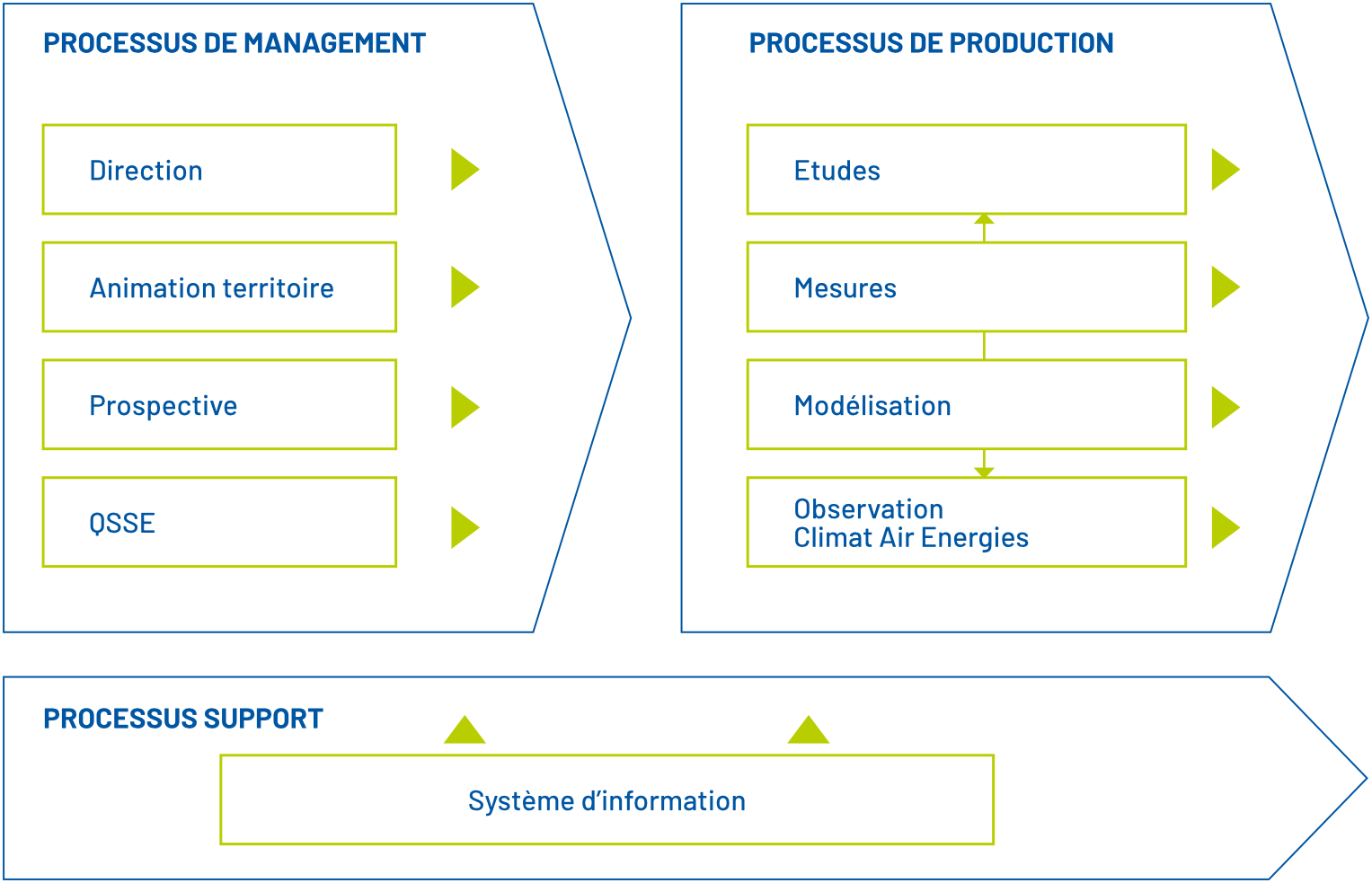 schéma processus certification et accréditation